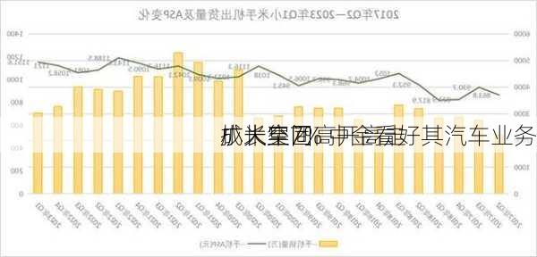 小米集团高开高走
扩大至7% 中金看好其汽车业务
成长空间