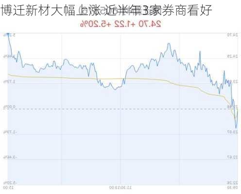 博迁新材大幅上涨 近半年3家券商看好