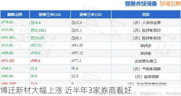 博迁新材大幅上涨 近半年3家券商看好