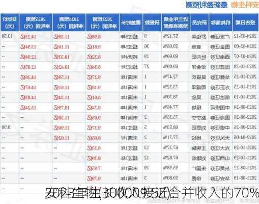 安科生物(300009.SZ)：
2023年生长收入接近合并收入的70%