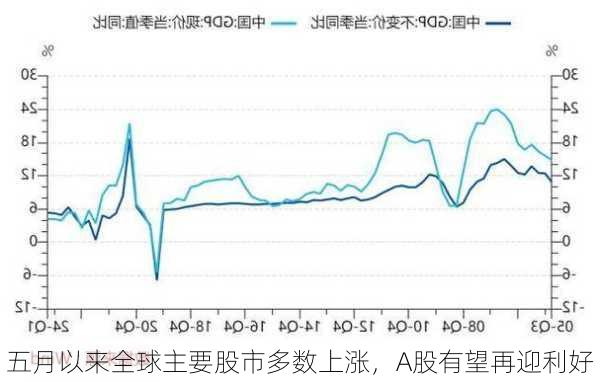 五月以来全球主要股市多数上涨，A股有望再迎利好