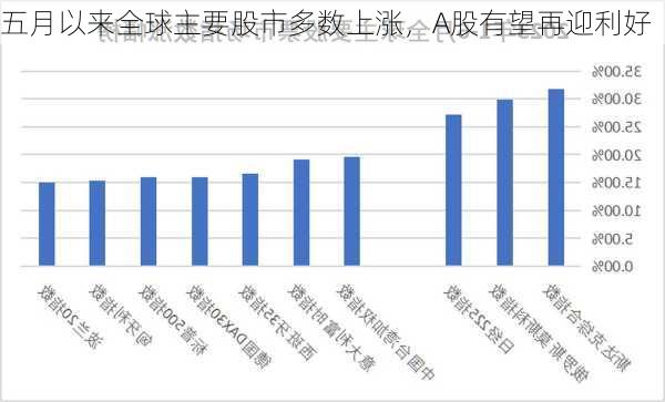 五月以来全球主要股市多数上涨，A股有望再迎利好