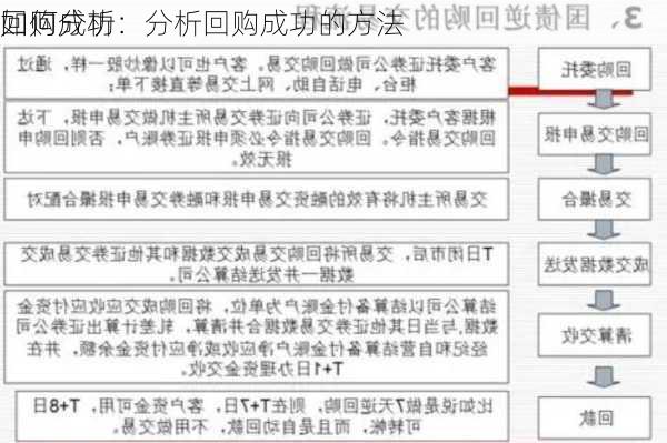 如何分析
回购成功：分析回购成功的方法