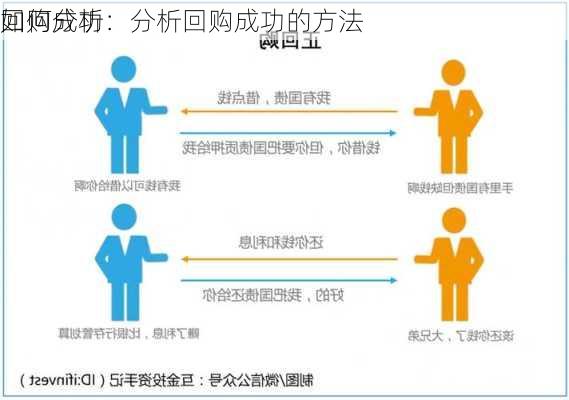 如何分析
回购成功：分析回购成功的方法