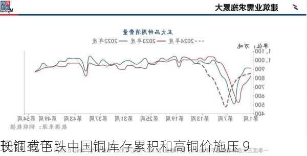 长江有色：中国铜库存累积和高铜价施压 9
现铜或下跌