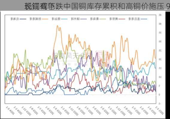 长江有色：中国铜库存累积和高铜价施压 9
现铜或下跌