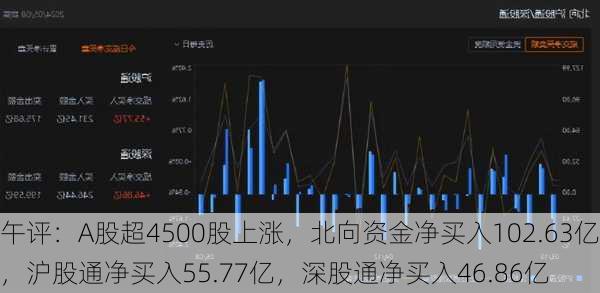 午评：A股超4500股上涨，北向资金净买入102.63亿，沪股通净买入55.77亿，深股通净买入46.86亿