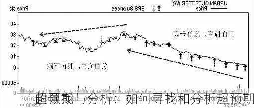 超预期
的寻找与分析：如何寻找和分析超预期
