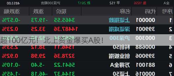 超100亿元！北上资金爆买A股！