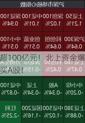 超100亿元！北上资金爆买A股！