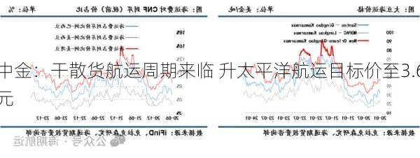 中金：干散货航运周期来临 升太平洋航运目标价至3.6
元