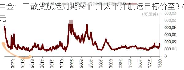 中金：干散货航运周期来临 升太平洋航运目标价至3.6
元