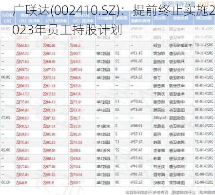 广联达(002410.SZ)：提前终止实施2023年员工持股计划