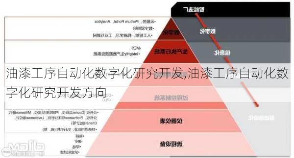 油漆工序自动化数字化研究开发,油漆工序自动化数字化研究开发方向