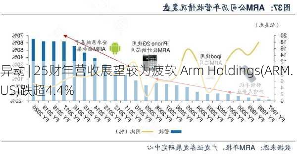 
异动 | 25财年营收展望较为疲软 Arm Holdings(ARM.US)跌超4.4%