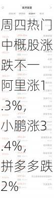 周四热门中概股涨跌不一 阿里涨1.3%，小鹏涨3.4%，拼多多跌2%