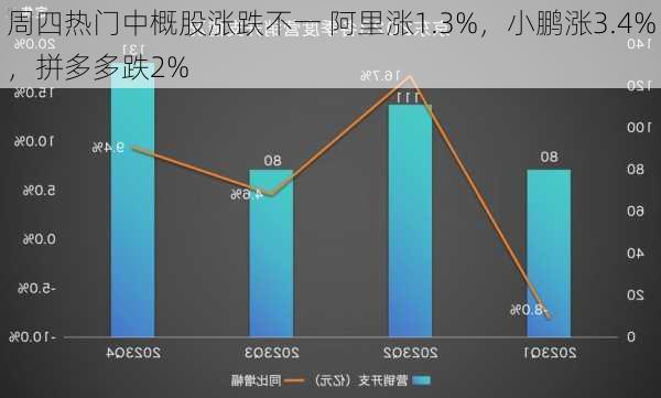 周四热门中概股涨跌不一 阿里涨1.3%，小鹏涨3.4%，拼多多跌2%