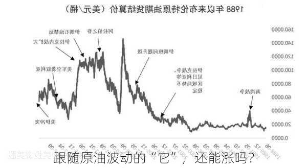 跟随原油波动的“它”，还能涨吗？