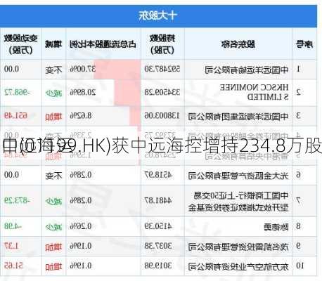 中远海运
口(01199.HK)获中远海控增持234.8万股