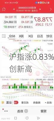 沪指涨0.83%创新高