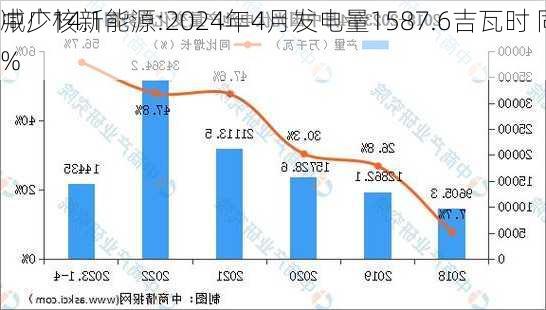 中广核新能源:2024年4月发电量1587.6吉瓦时 同
减少14.1%