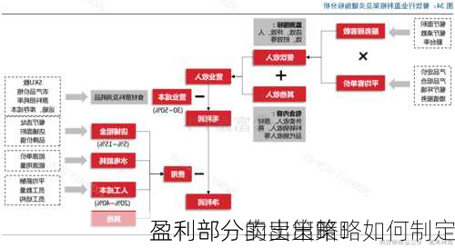 
盈利部分卖出策略：如何制定
盈利部分的卖出策略