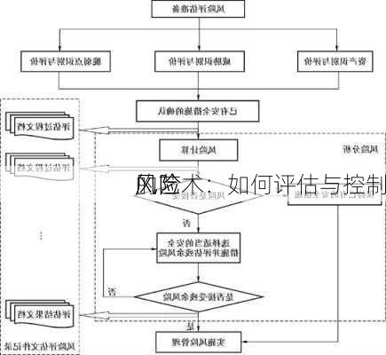 风险
的艺术：如何评估与控制
风险