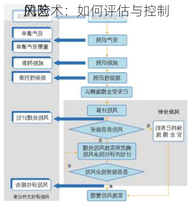 风险
的艺术：如何评估与控制
风险