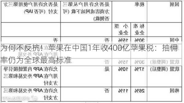 为何不反抗！苹果在中国1年收400亿苹果税：抽佣率仍为全球最高标准