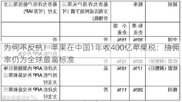 为何不反抗！苹果在中国1年收400亿苹果税：抽佣率仍为全球最高标准