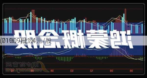 
(01009)上涨
.71%，报1.4元/股