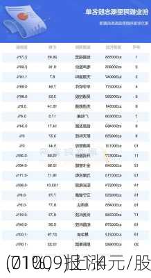 
(01009)上涨
.71%，报1.4元/股