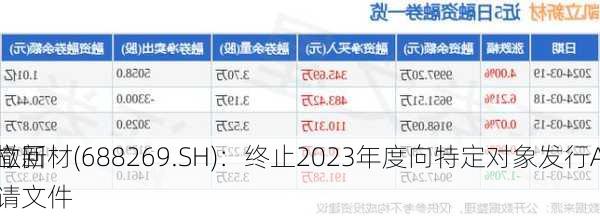 凯立新材(688269.SH)：终止2023年度向特定对象发行A股
及撤回申请文件