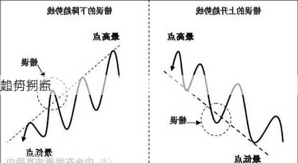 如何判断
趋势拐点