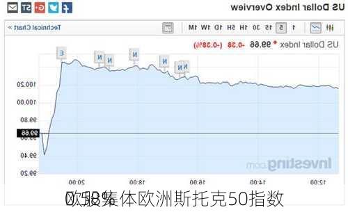 欧股集体欧洲斯托克50指数
0.58%