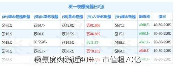 极氪(ZK.US)首
市一度大涨近40%，市值超70亿
