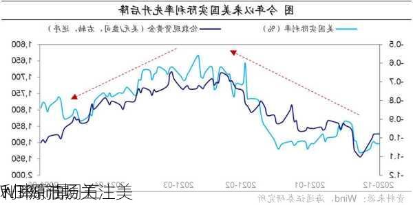 
WTI原油周五
1.3% 市场关注美
利率前景