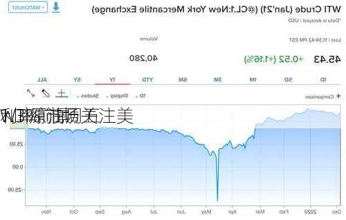 
WTI原油周五
1.3% 市场关注美
利率前景