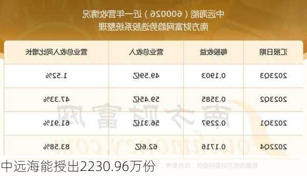 中远海能授出2230.96万份