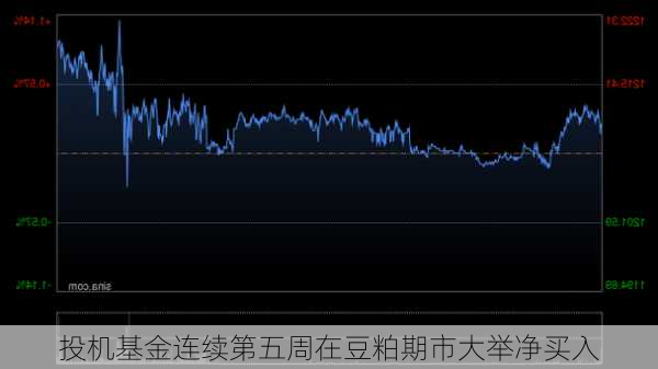 投机基金连续第五周在豆粕期市大举净买入