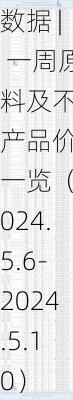 数据 | 一周原料及不锈产品价格一览（2024.5.6-2024.5.10）