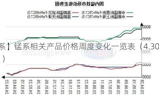 【锰系】锰系相关产品价格周度变化一览表（4.30-5.11）
