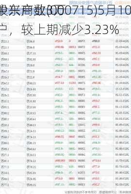 中兴商业(000715)5月10
股东户数3万户，较上期减少3.23%