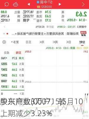 中兴商业(000715)5月10
股东户数3万户，较上期减少3.23%