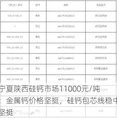 宁夏陕西硅钙市场11000元/吨：金属钙价格坚挺，硅钙包芯线稳中坚挺