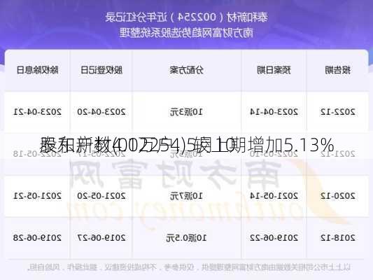 泰和新材(002254)5月10
股东户数4.1万户，较上期增加5.13%