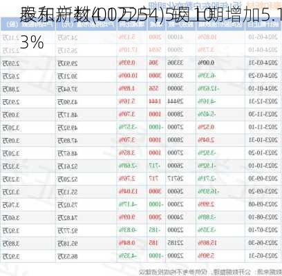 泰和新材(002254)5月10
股东户数4.1万户，较上期增加5.13%