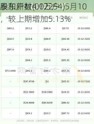 泰和新材(002254)5月10
股东户数4.1万户，较上期增加5.13%