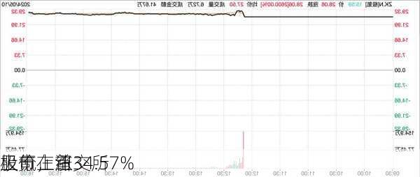 极氪在纽交所
上市，首
股价上涨34.57%