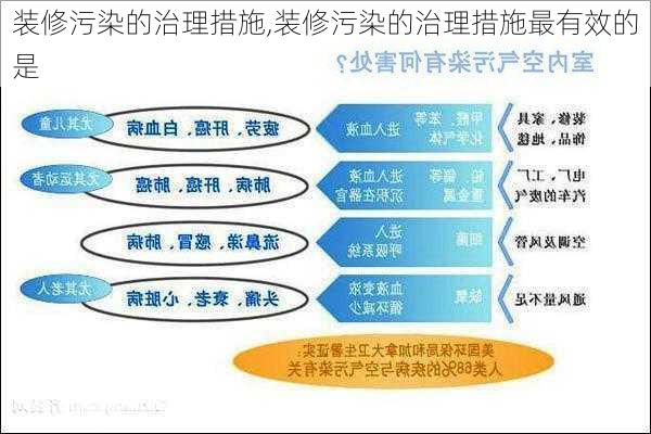 装修污染的治理措施,装修污染的治理措施最有效的是